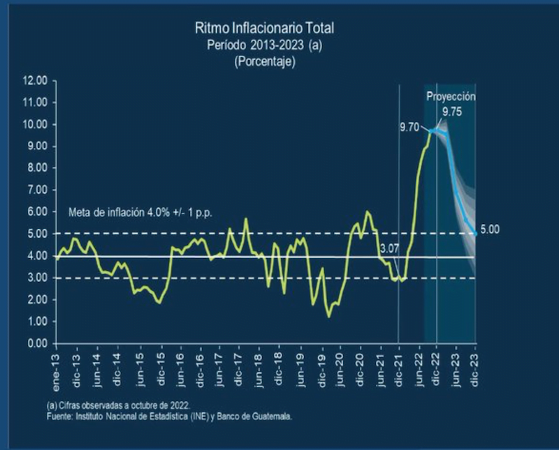 La inflación en Guatemala alcanzó el 9.7 este año, reconoce el Banco