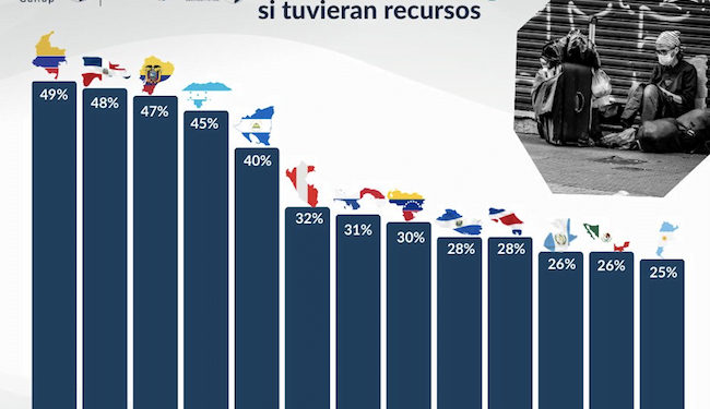 Hondureños y nicaragüenses, los que más quieren migrar en Centroamérica