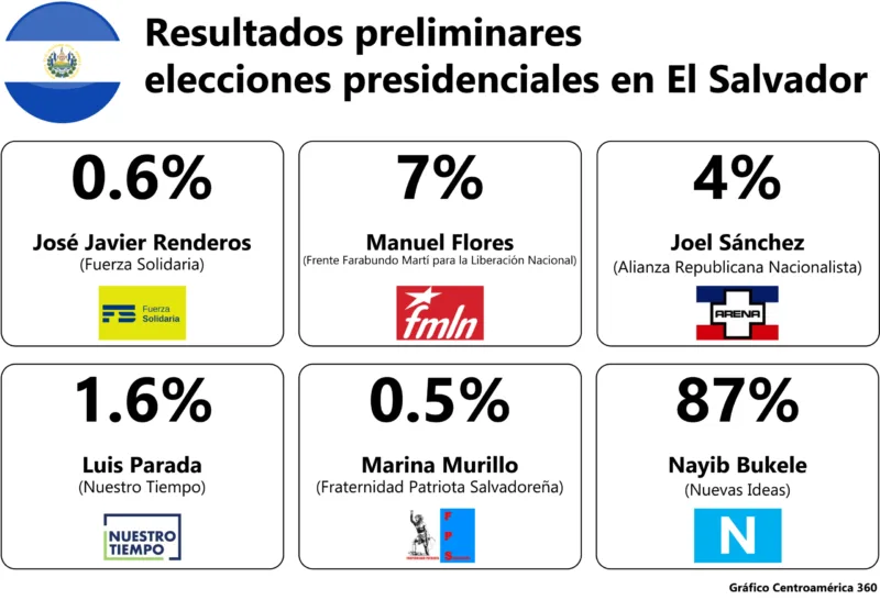 Resultados no oficiales de encuesta de boca de urna de CID-Gallup.