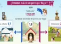 El 53.5% de los hogares en Costa Rica tienen perros como mascotas