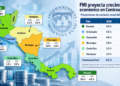 La economía centroamericana crecerá 4.2% este año, Panamá y El Salvador lideran el crecimiento, según el FMI