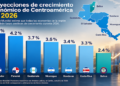 El Salvador y Panamá encabezarán proyecciones de crecimiento en Centroamérica para 2026