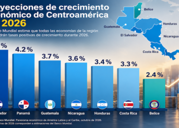 El Salvador y Panamá encabezarán proyecciones de crecimiento en Centroamérica para 2026